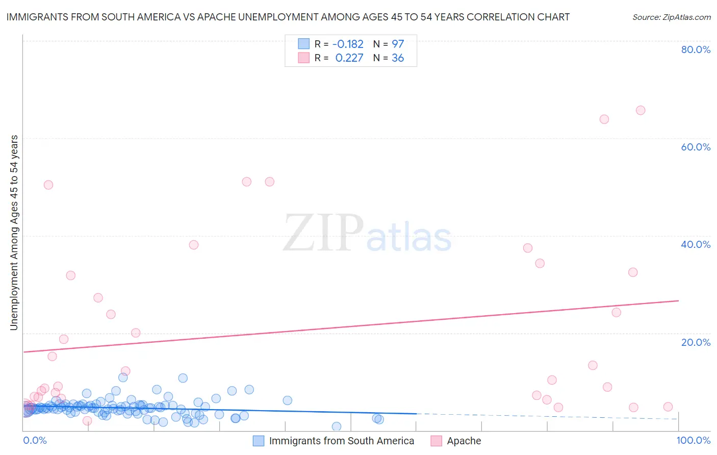 Immigrants from South America vs Apache Unemployment Among Ages 45 to 54 years