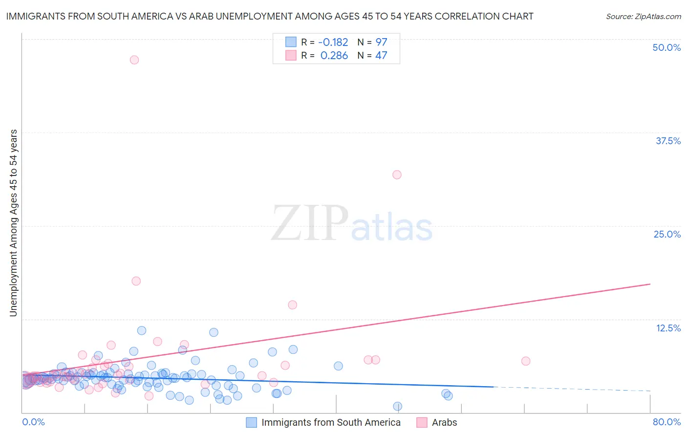 Immigrants from South America vs Arab Unemployment Among Ages 45 to 54 years