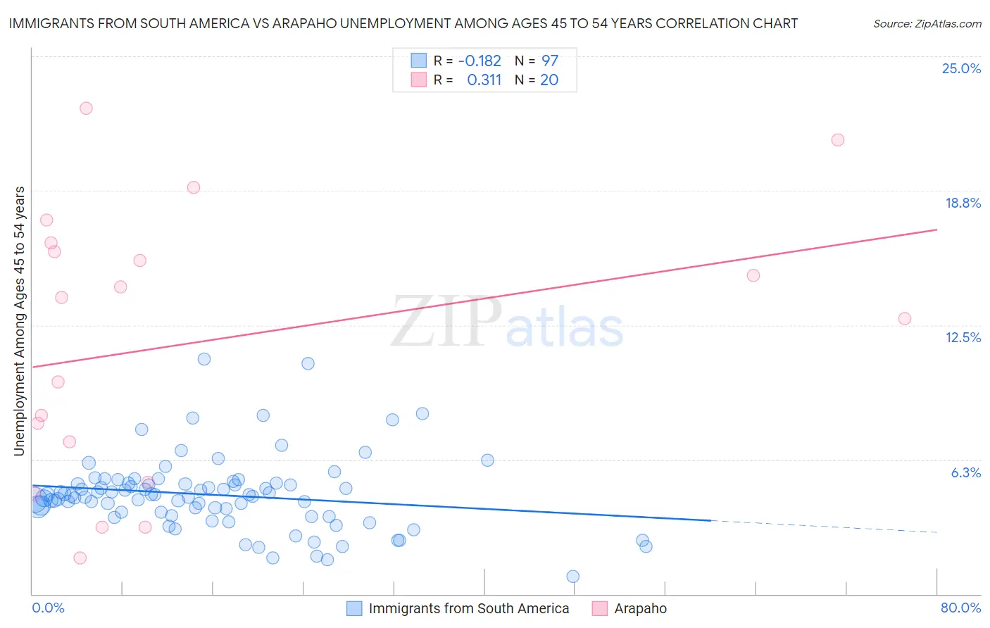 Immigrants from South America vs Arapaho Unemployment Among Ages 45 to 54 years