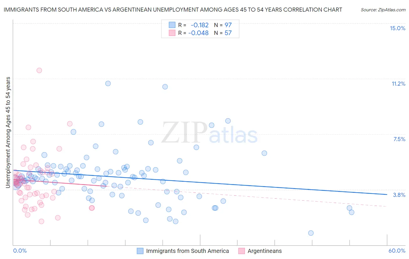 Immigrants from South America vs Argentinean Unemployment Among Ages 45 to 54 years