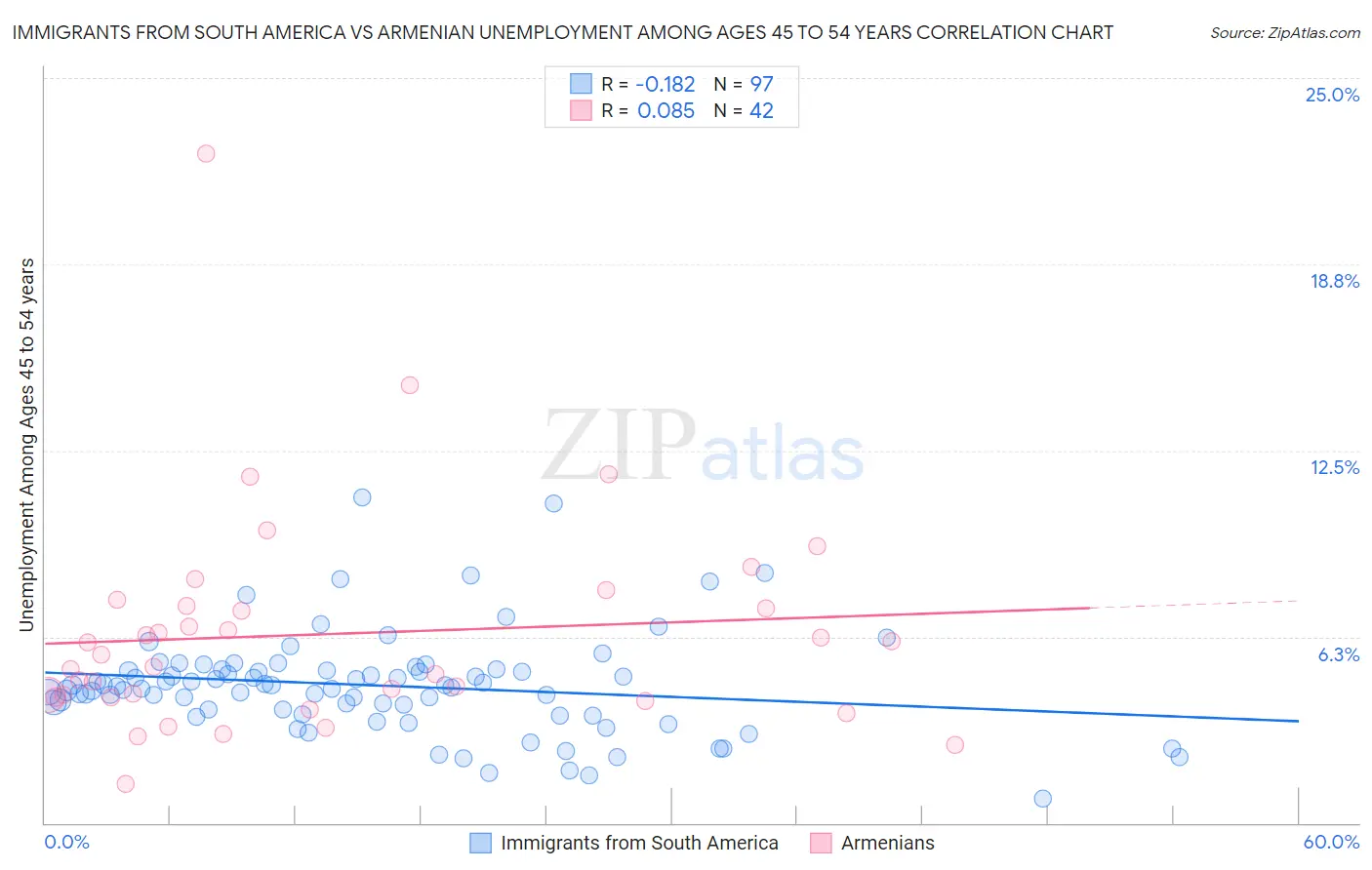 Immigrants from South America vs Armenian Unemployment Among Ages 45 to 54 years
