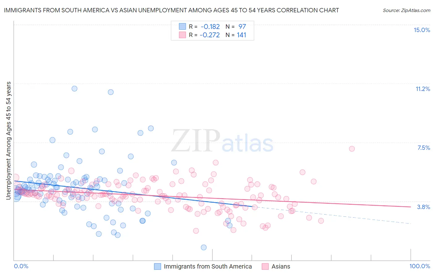 Immigrants from South America vs Asian Unemployment Among Ages 45 to 54 years