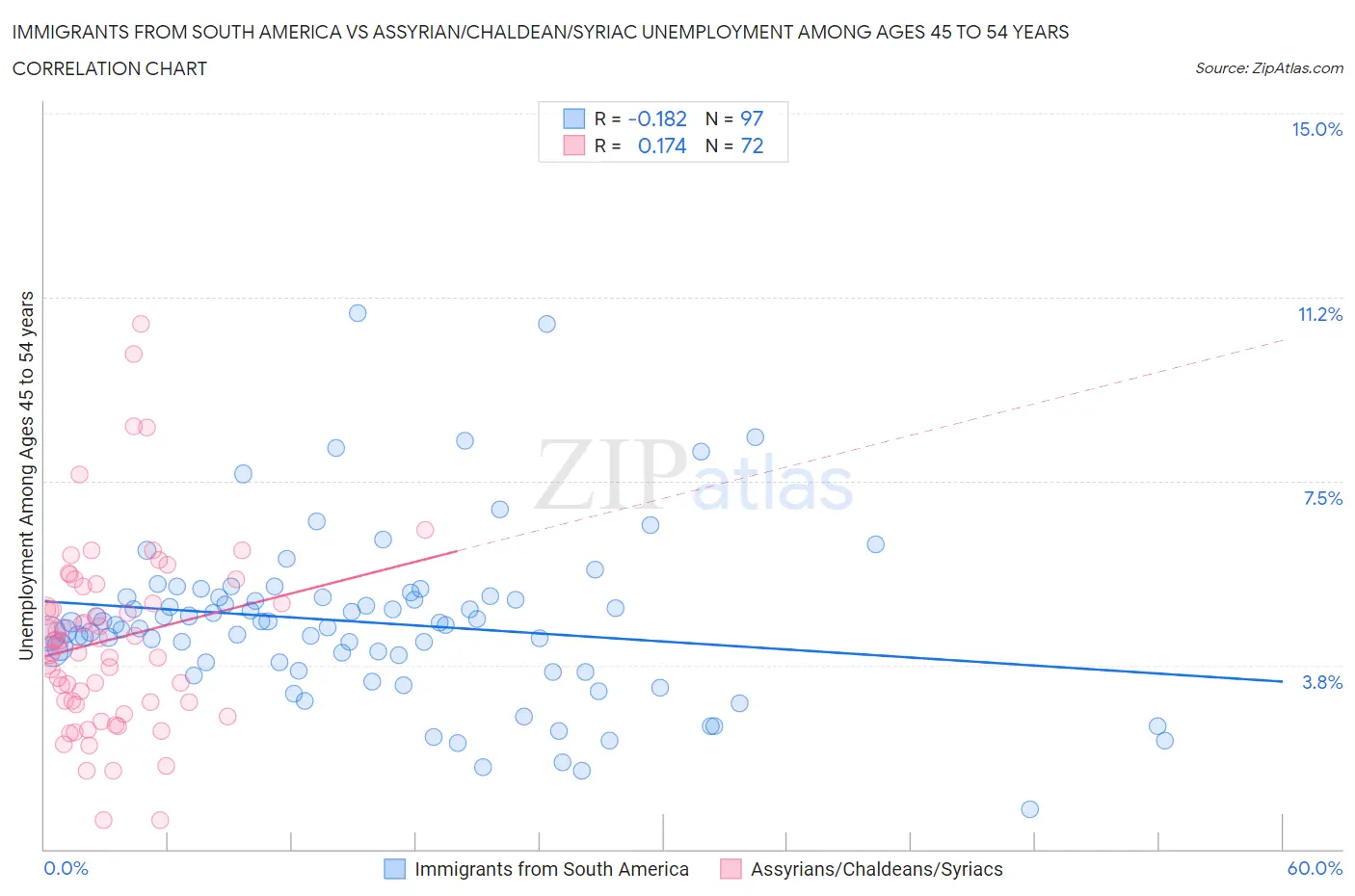 Immigrants from South America vs Assyrian/Chaldean/Syriac Unemployment Among Ages 45 to 54 years