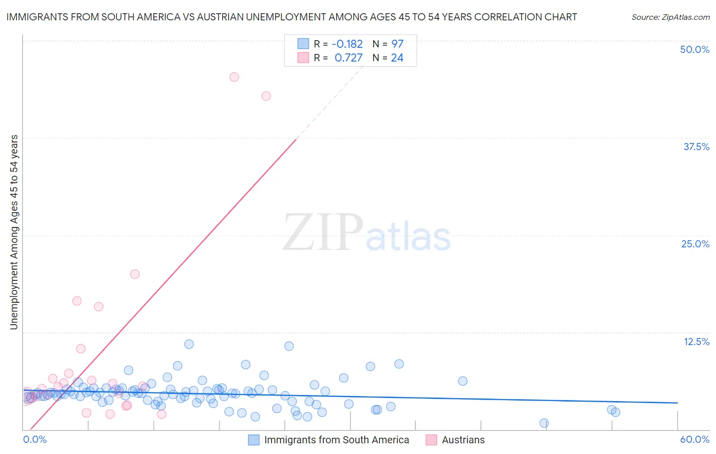 Immigrants from South America vs Austrian Unemployment Among Ages 45 to 54 years
