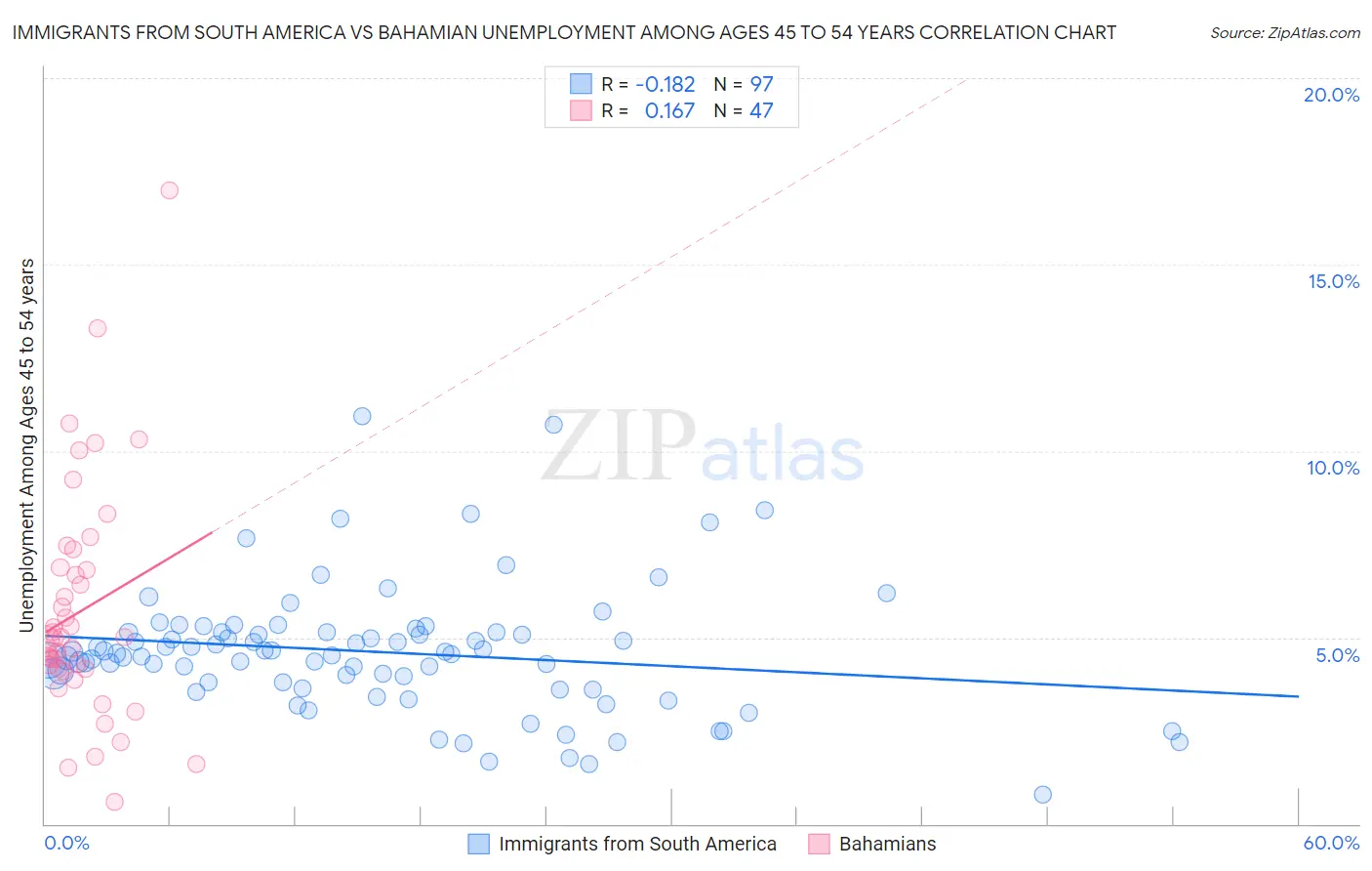Immigrants from South America vs Bahamian Unemployment Among Ages 45 to 54 years