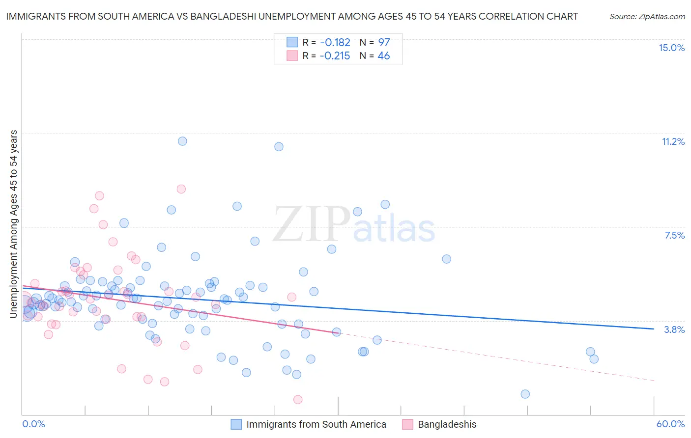 Immigrants from South America vs Bangladeshi Unemployment Among Ages 45 to 54 years