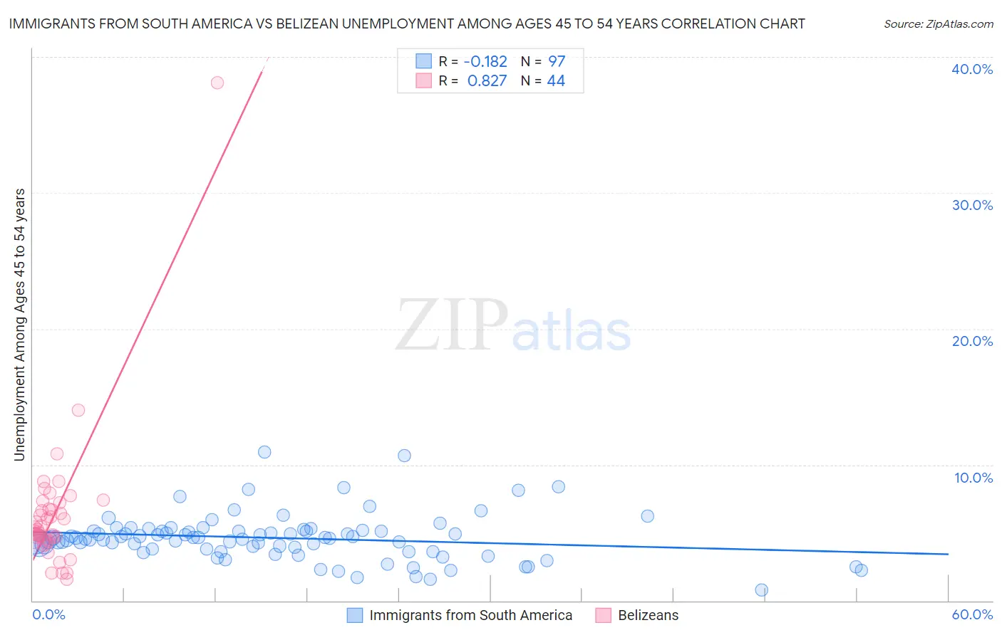 Immigrants from South America vs Belizean Unemployment Among Ages 45 to 54 years