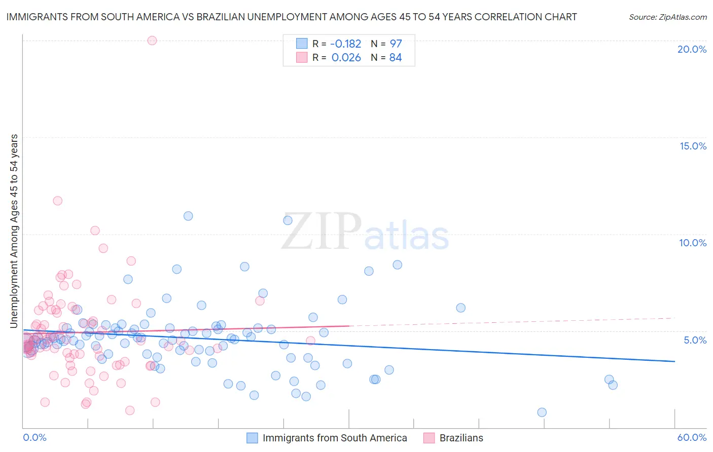 Immigrants from South America vs Brazilian Unemployment Among Ages 45 to 54 years