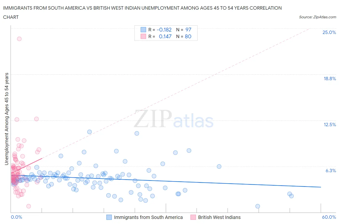 Immigrants from South America vs British West Indian Unemployment Among Ages 45 to 54 years