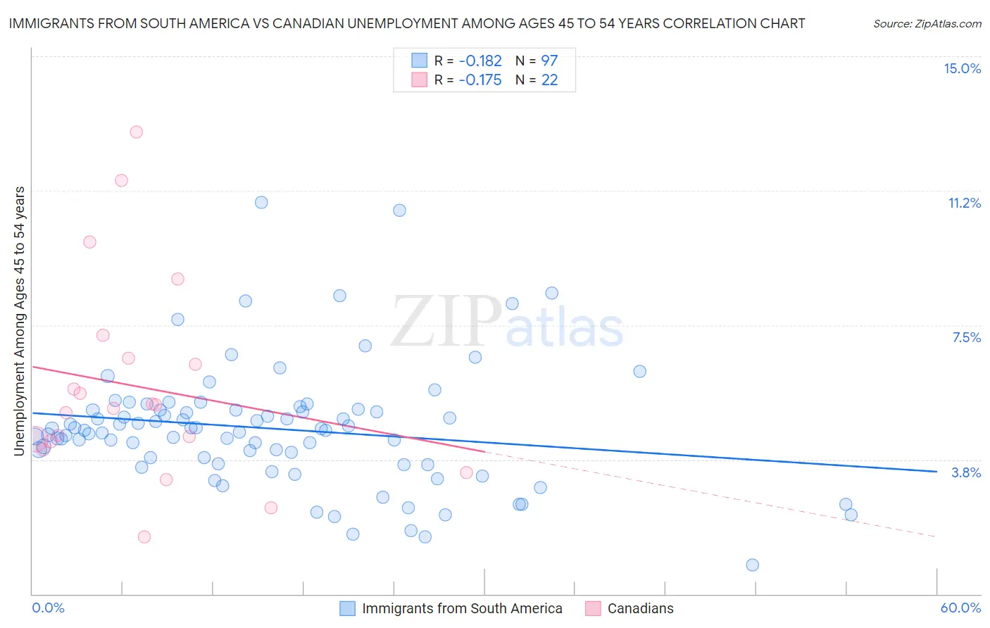 Immigrants from South America vs Canadian Unemployment Among Ages 45 to 54 years