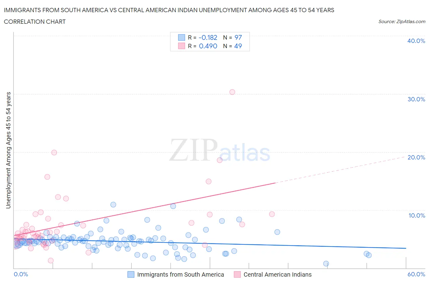 Immigrants from South America vs Central American Indian Unemployment Among Ages 45 to 54 years