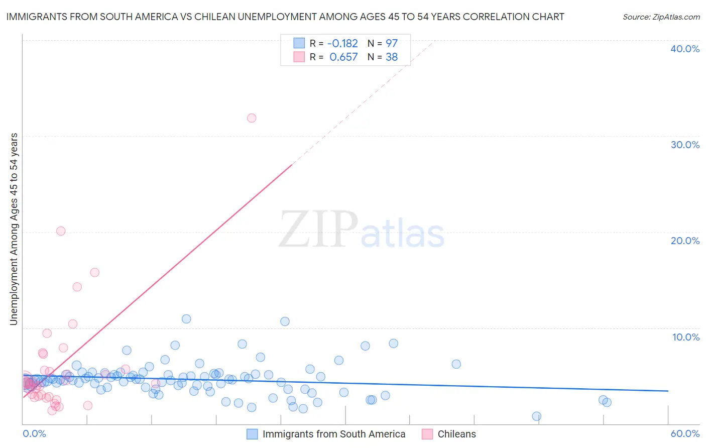Immigrants from South America vs Chilean Unemployment Among Ages 45 to 54 years