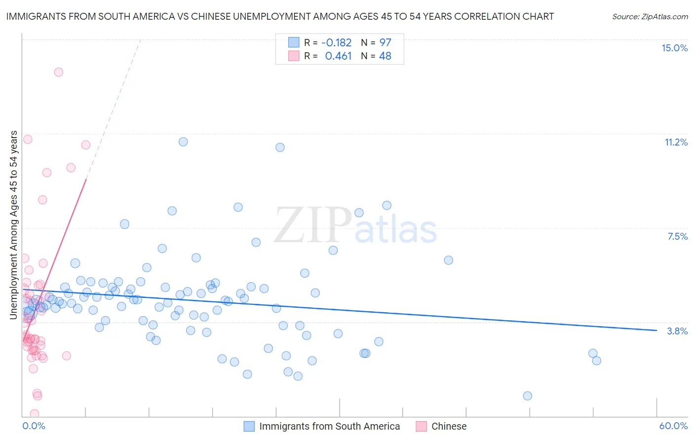 Immigrants from South America vs Chinese Unemployment Among Ages 45 to 54 years