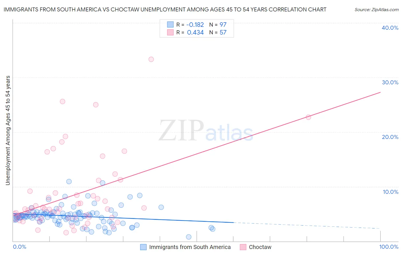 Immigrants from South America vs Choctaw Unemployment Among Ages 45 to 54 years