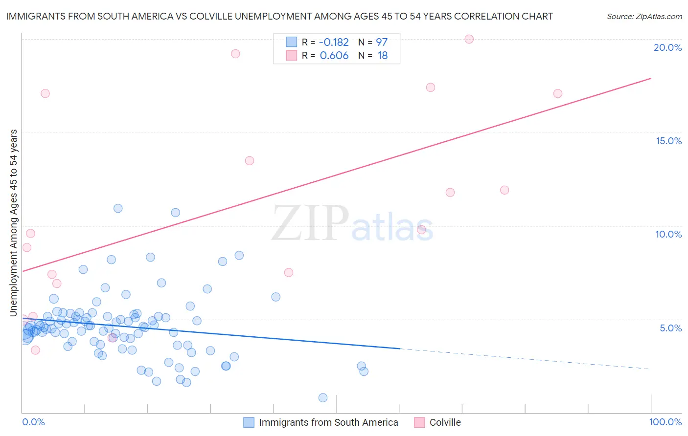Immigrants from South America vs Colville Unemployment Among Ages 45 to 54 years