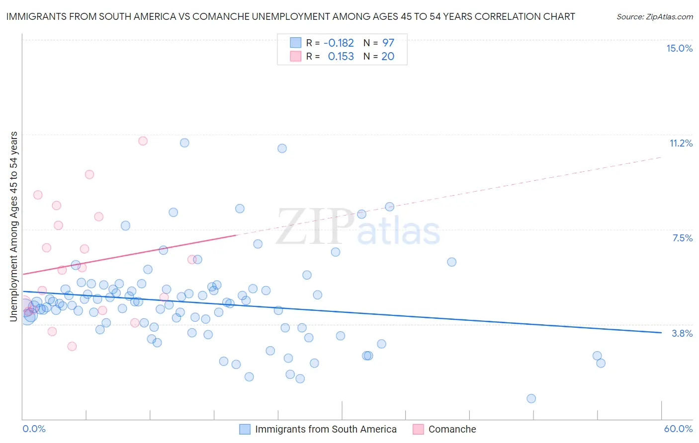 Immigrants from South America vs Comanche Unemployment Among Ages 45 to 54 years