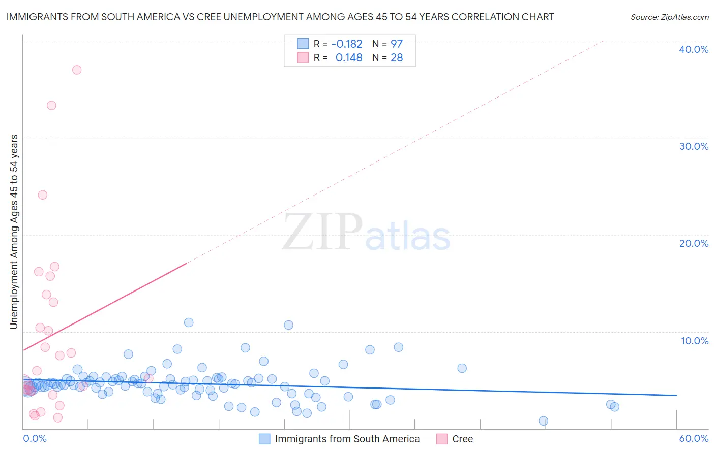 Immigrants from South America vs Cree Unemployment Among Ages 45 to 54 years