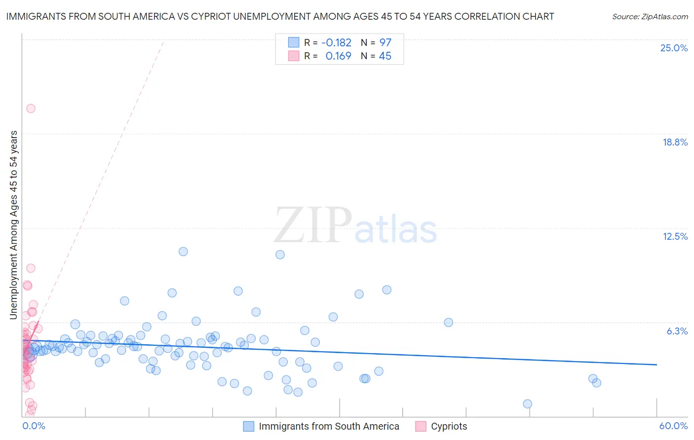Immigrants from South America vs Cypriot Unemployment Among Ages 45 to 54 years