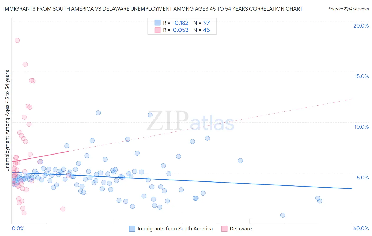 Immigrants from South America vs Delaware Unemployment Among Ages 45 to 54 years