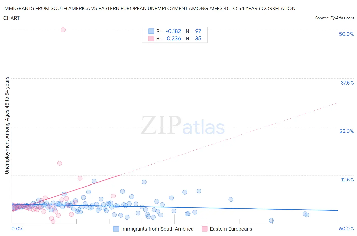 Immigrants from South America vs Eastern European Unemployment Among Ages 45 to 54 years