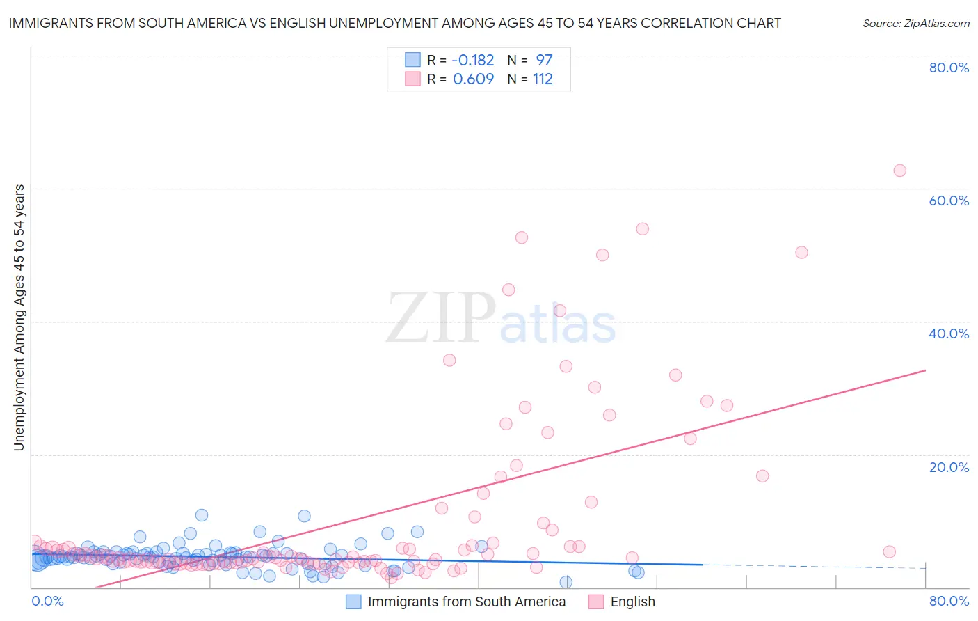 Immigrants from South America vs English Unemployment Among Ages 45 to 54 years
