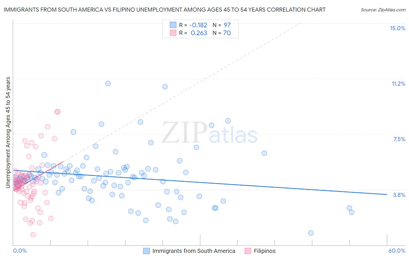 Immigrants from South America vs Filipino Unemployment Among Ages 45 to 54 years