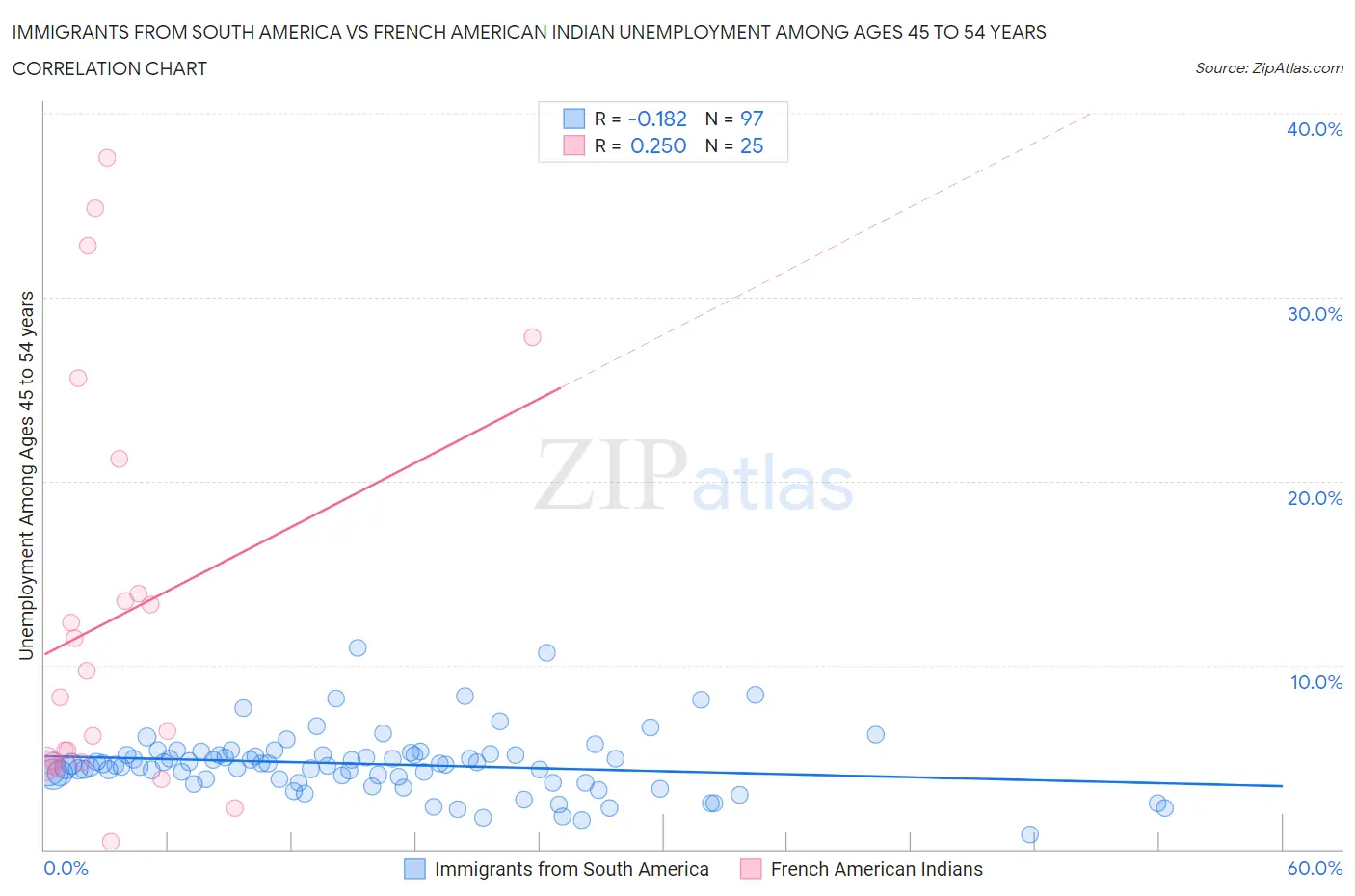 Immigrants from South America vs French American Indian Unemployment Among Ages 45 to 54 years