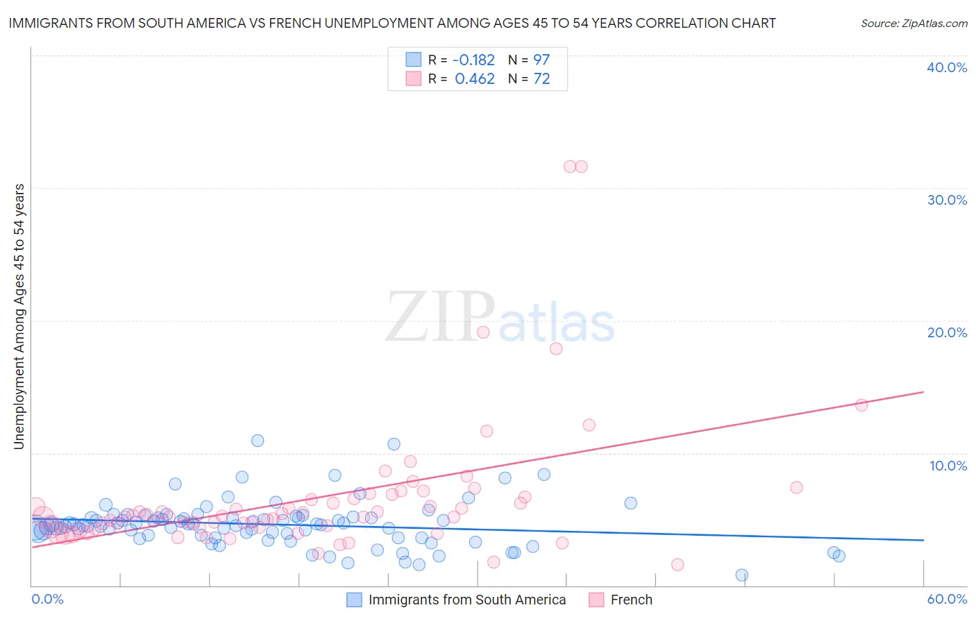 Immigrants from South America vs French Unemployment Among Ages 45 to 54 years