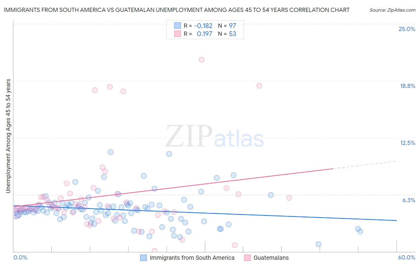Immigrants from South America vs Guatemalan Unemployment Among Ages 45 to 54 years