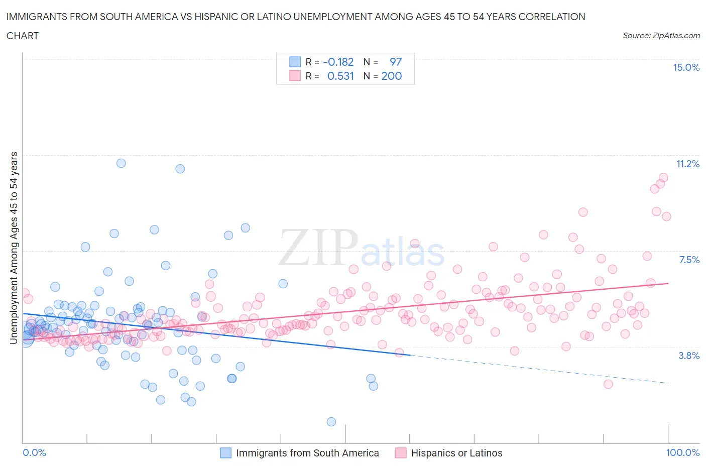 Immigrants from South America vs Hispanic or Latino Unemployment Among Ages 45 to 54 years
