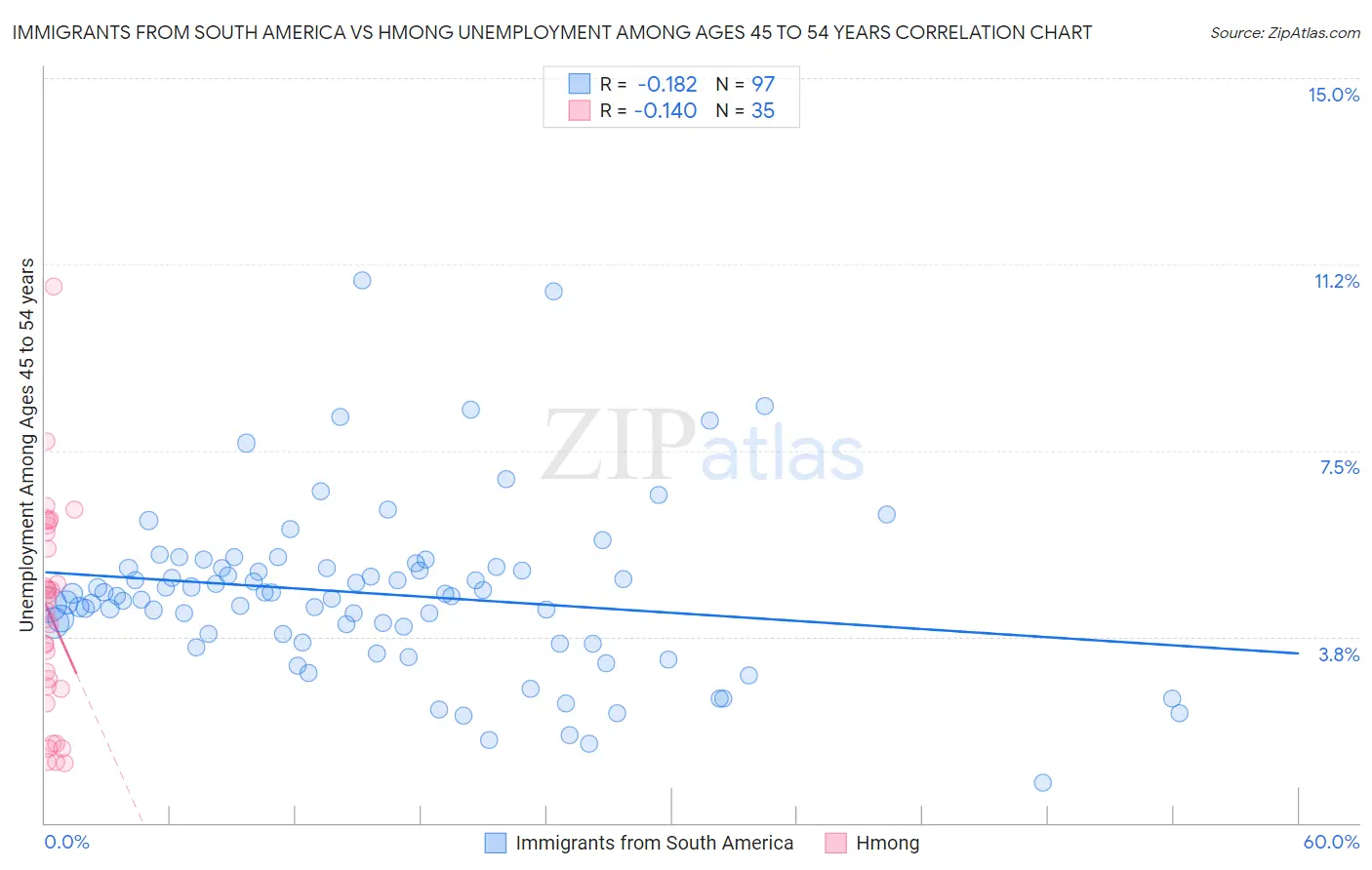 Immigrants from South America vs Hmong Unemployment Among Ages 45 to 54 years