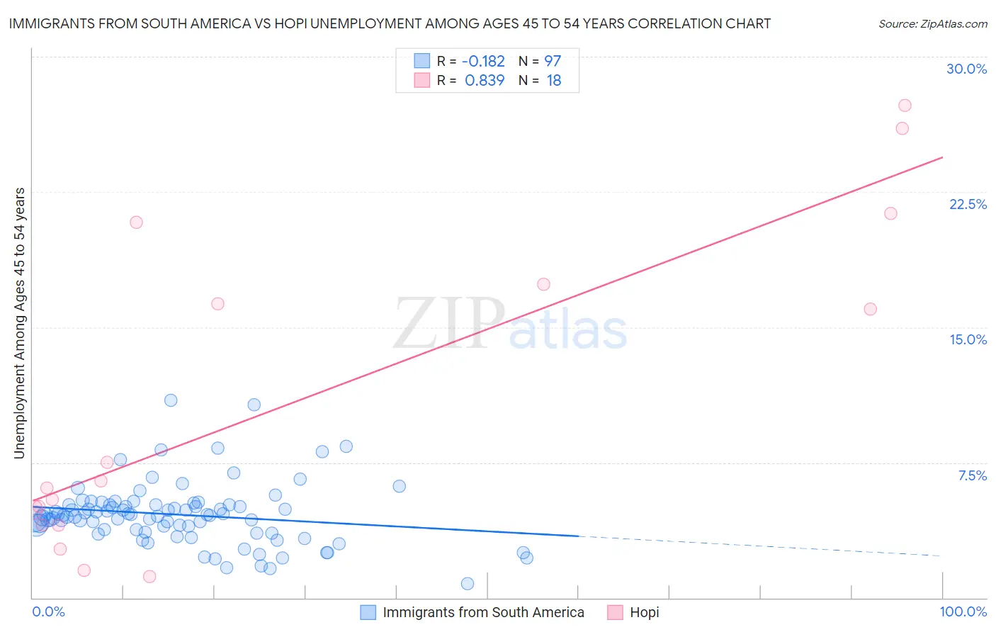 Immigrants from South America vs Hopi Unemployment Among Ages 45 to 54 years