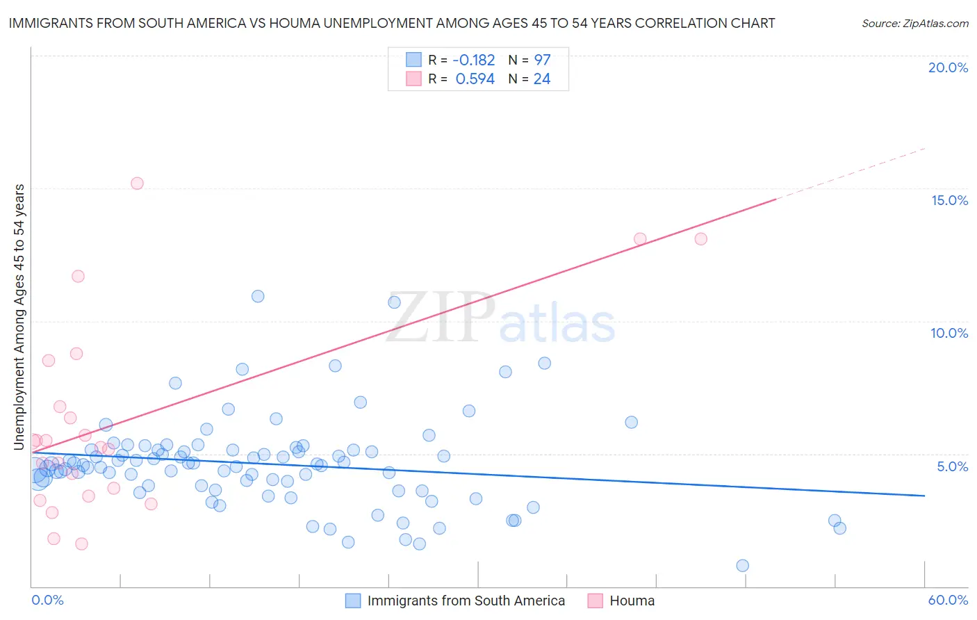 Immigrants from South America vs Houma Unemployment Among Ages 45 to 54 years