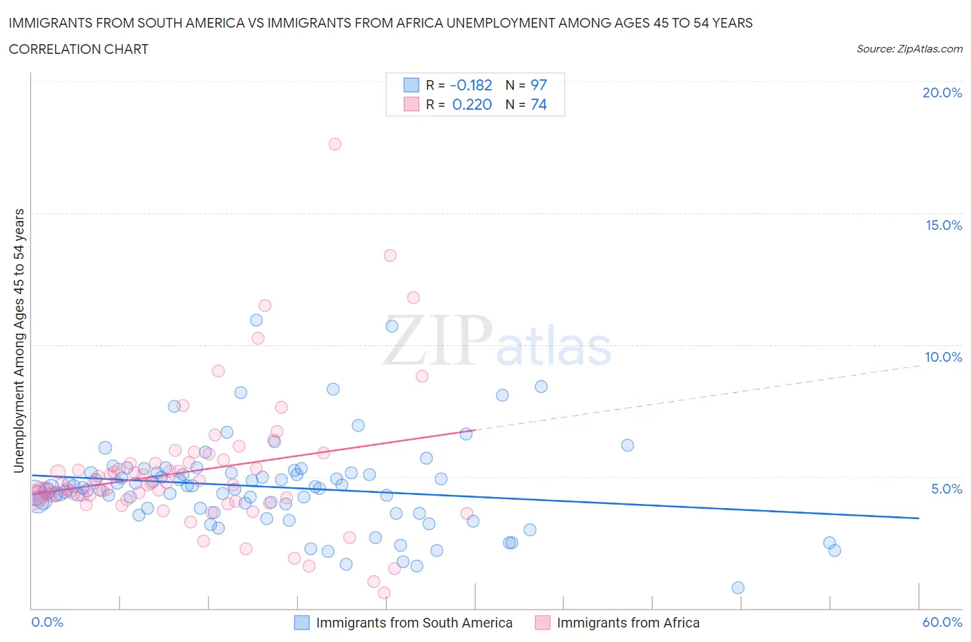 Immigrants from South America vs Immigrants from Africa Unemployment Among Ages 45 to 54 years