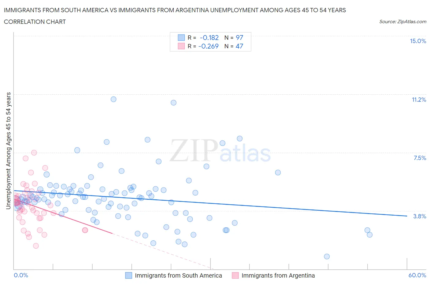 Immigrants from South America vs Immigrants from Argentina Unemployment Among Ages 45 to 54 years