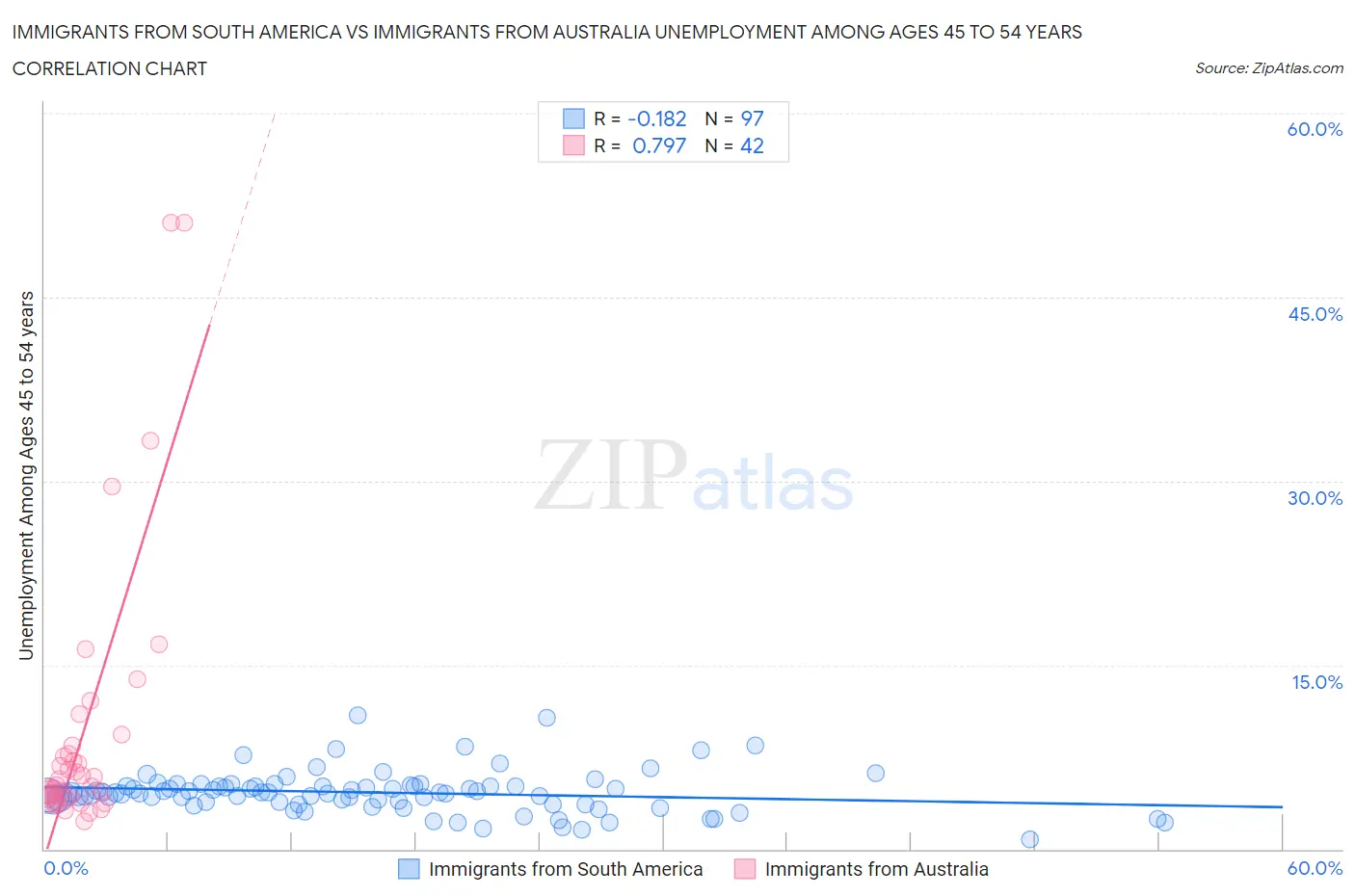 Immigrants from South America vs Immigrants from Australia Unemployment Among Ages 45 to 54 years