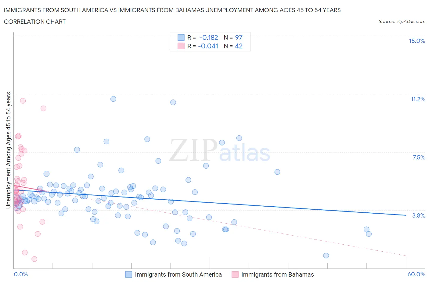 Immigrants from South America vs Immigrants from Bahamas Unemployment Among Ages 45 to 54 years