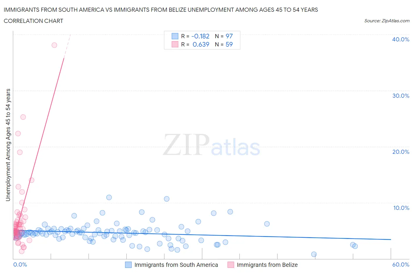 Immigrants from South America vs Immigrants from Belize Unemployment Among Ages 45 to 54 years