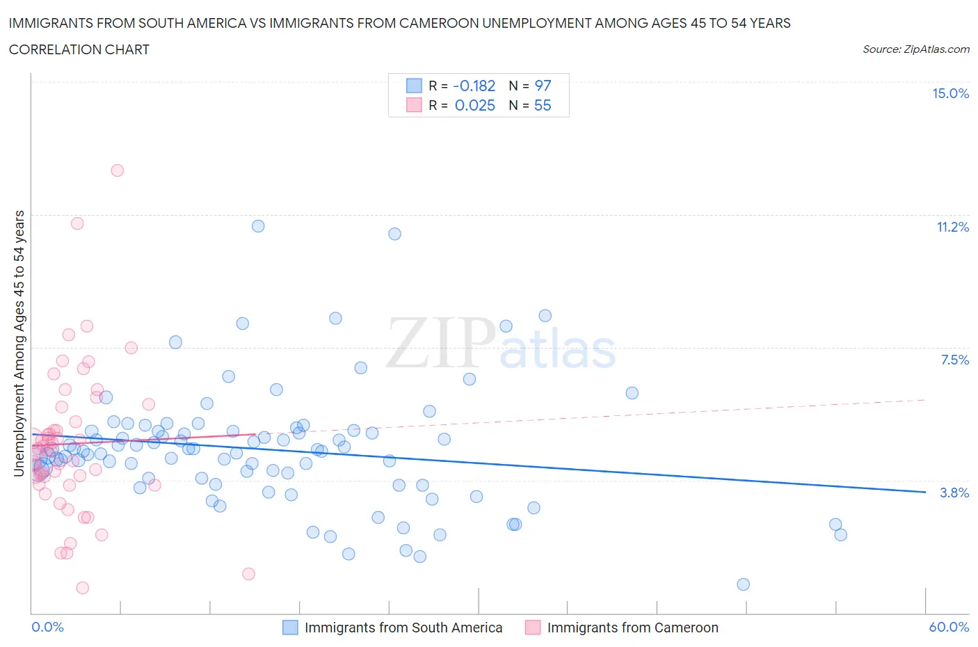 Immigrants from South America vs Immigrants from Cameroon Unemployment Among Ages 45 to 54 years