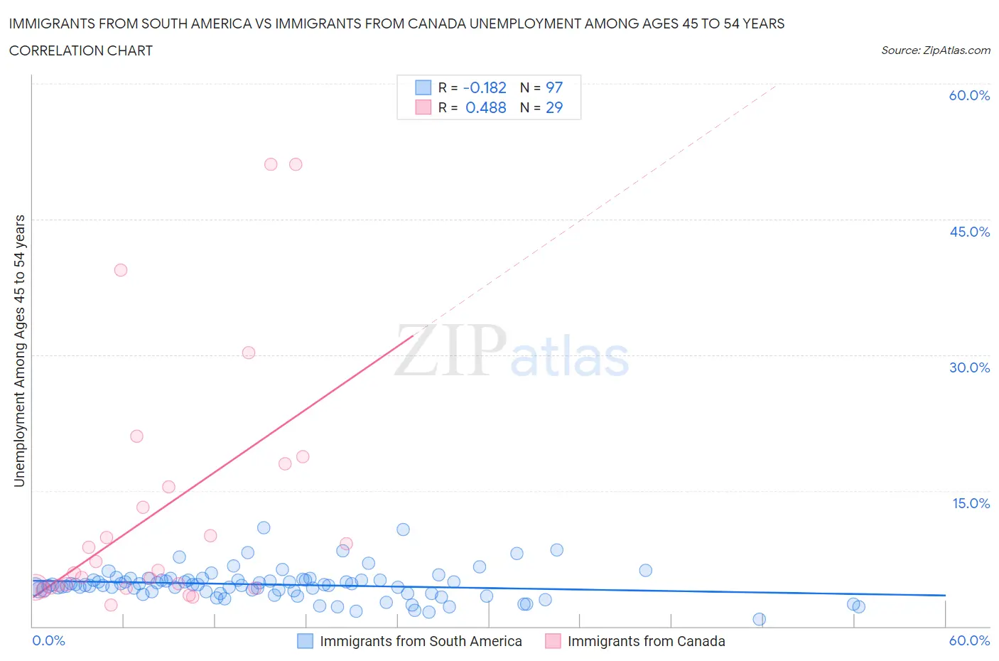Immigrants from South America vs Immigrants from Canada Unemployment Among Ages 45 to 54 years