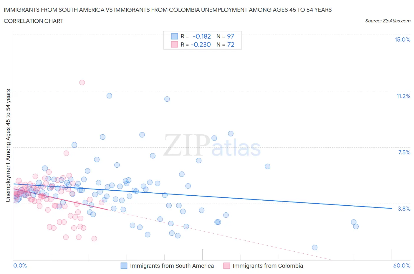 Immigrants from South America vs Immigrants from Colombia Unemployment Among Ages 45 to 54 years