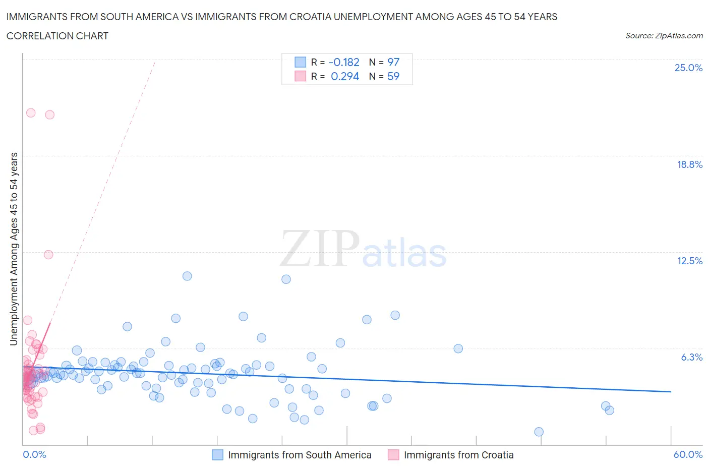 Immigrants from South America vs Immigrants from Croatia Unemployment Among Ages 45 to 54 years