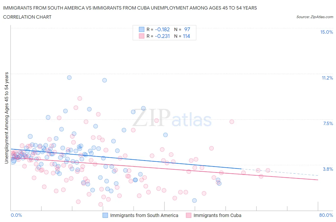 Immigrants from South America vs Immigrants from Cuba Unemployment Among Ages 45 to 54 years