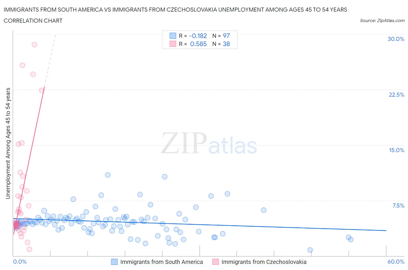 Immigrants from South America vs Immigrants from Czechoslovakia Unemployment Among Ages 45 to 54 years
