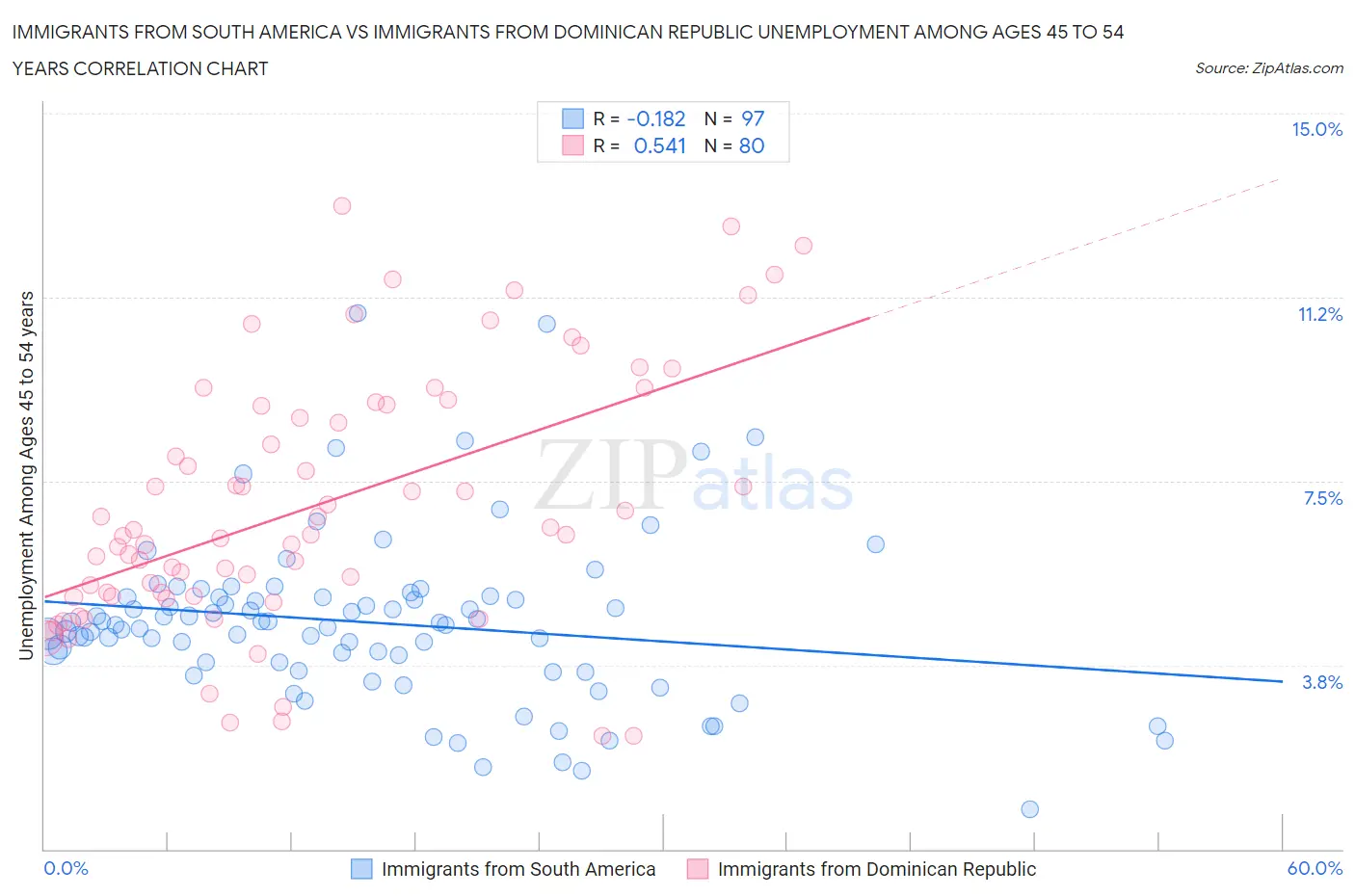 Immigrants from South America vs Immigrants from Dominican Republic Unemployment Among Ages 45 to 54 years