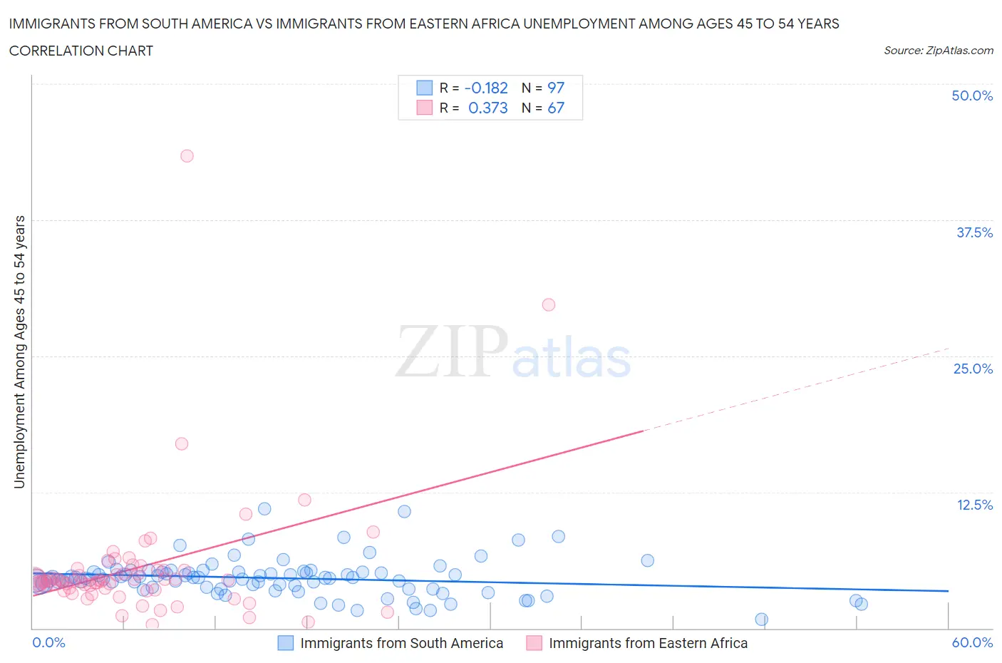 Immigrants from South America vs Immigrants from Eastern Africa Unemployment Among Ages 45 to 54 years
