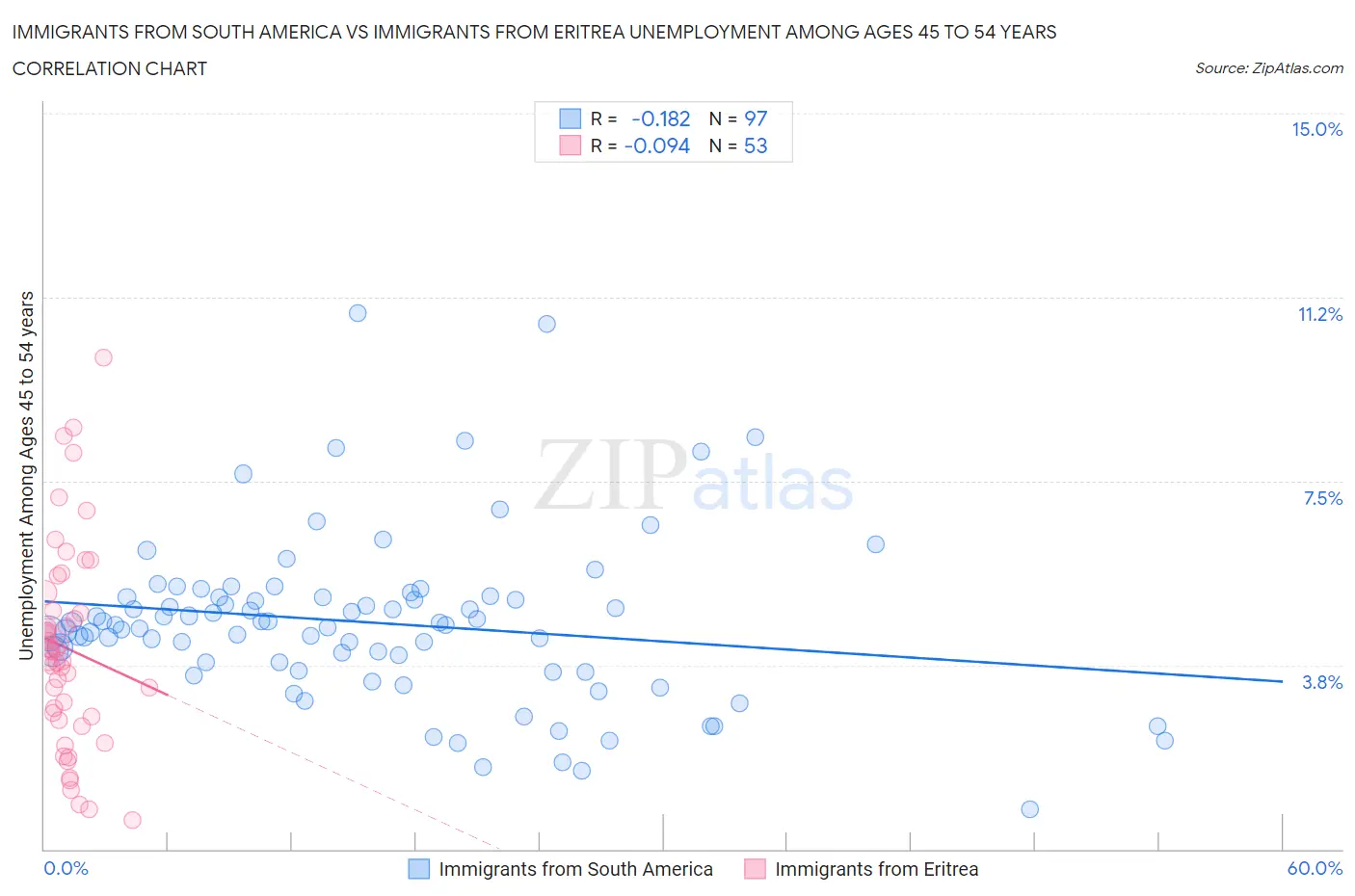 Immigrants from South America vs Immigrants from Eritrea Unemployment Among Ages 45 to 54 years