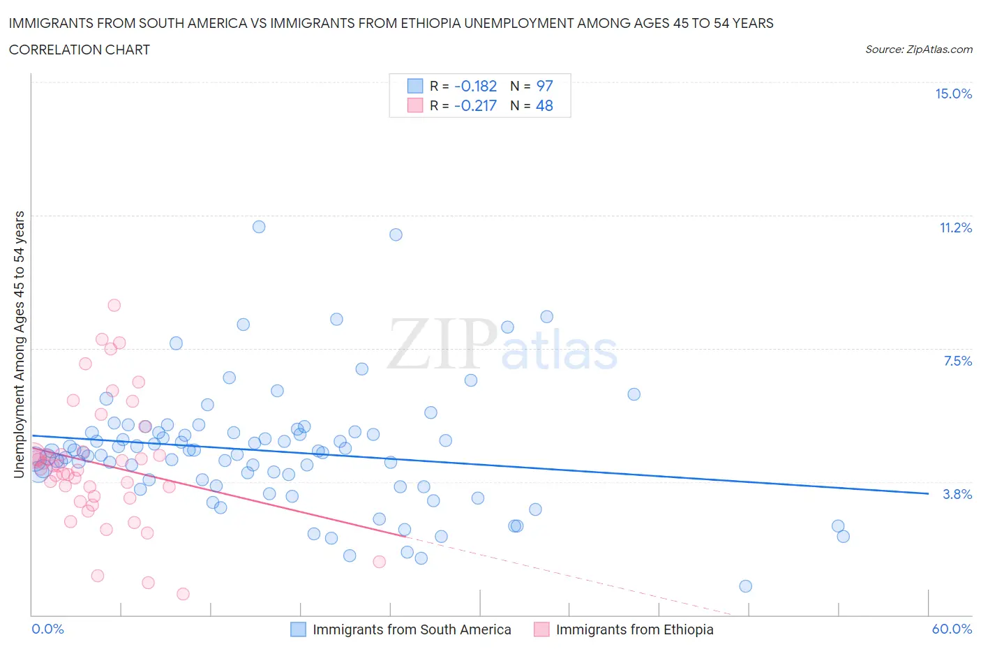 Immigrants from South America vs Immigrants from Ethiopia Unemployment Among Ages 45 to 54 years