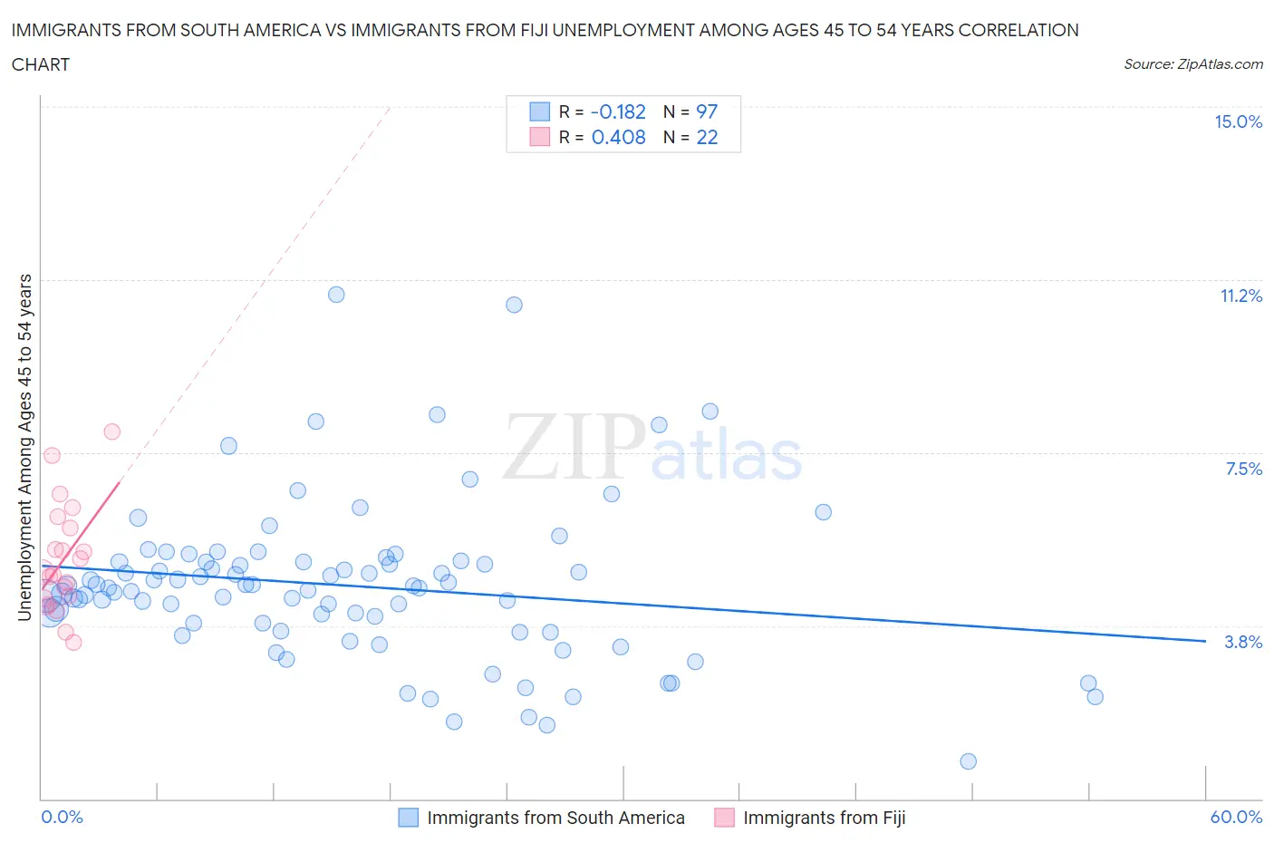 Immigrants from South America vs Immigrants from Fiji Unemployment Among Ages 45 to 54 years