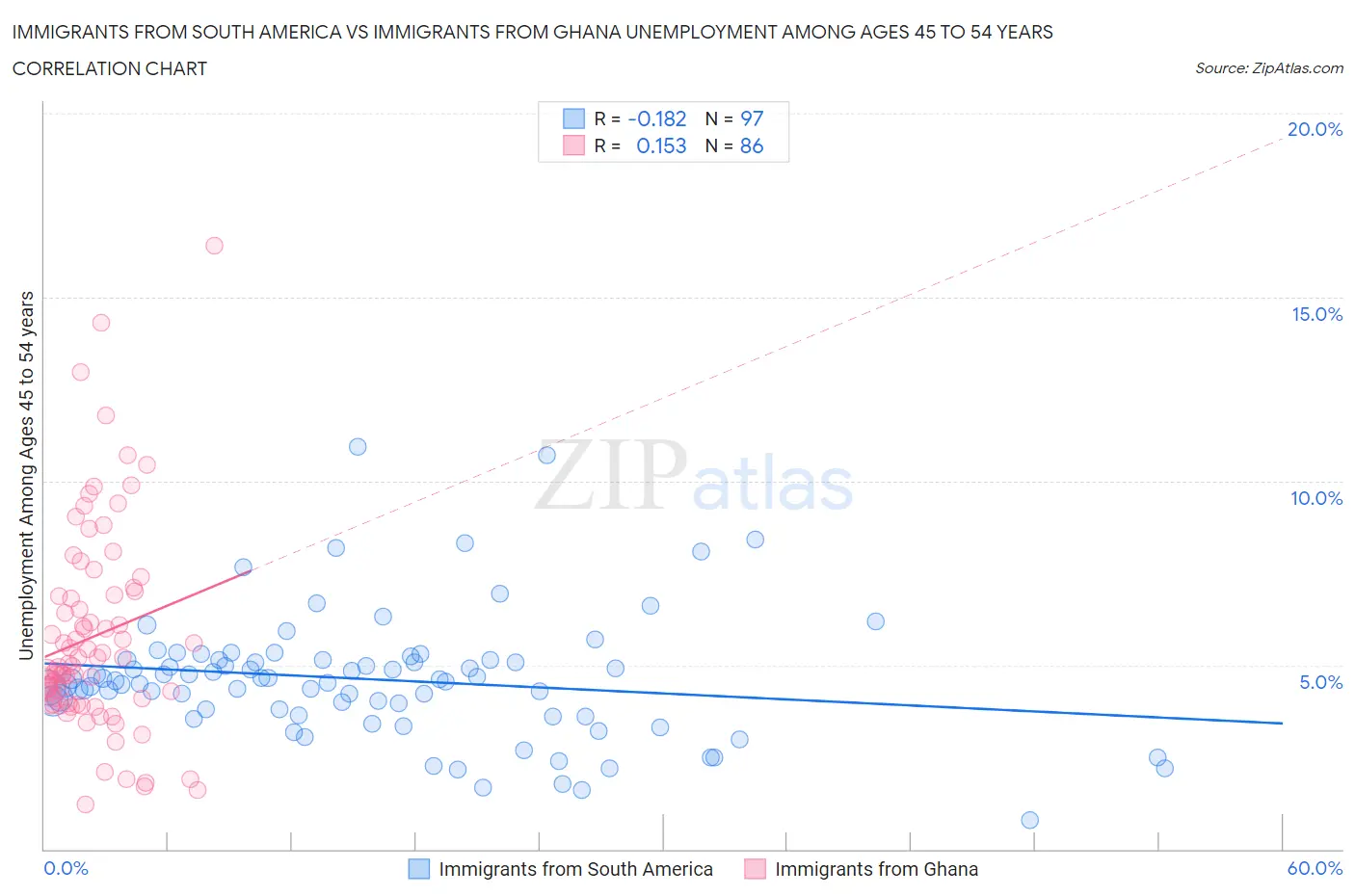 Immigrants from South America vs Immigrants from Ghana Unemployment Among Ages 45 to 54 years